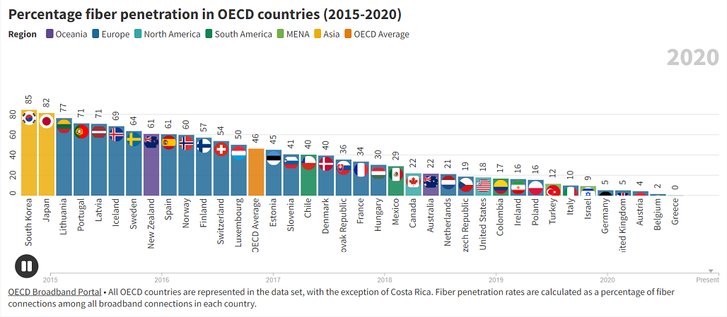 2021 1231 OECD penetration 01